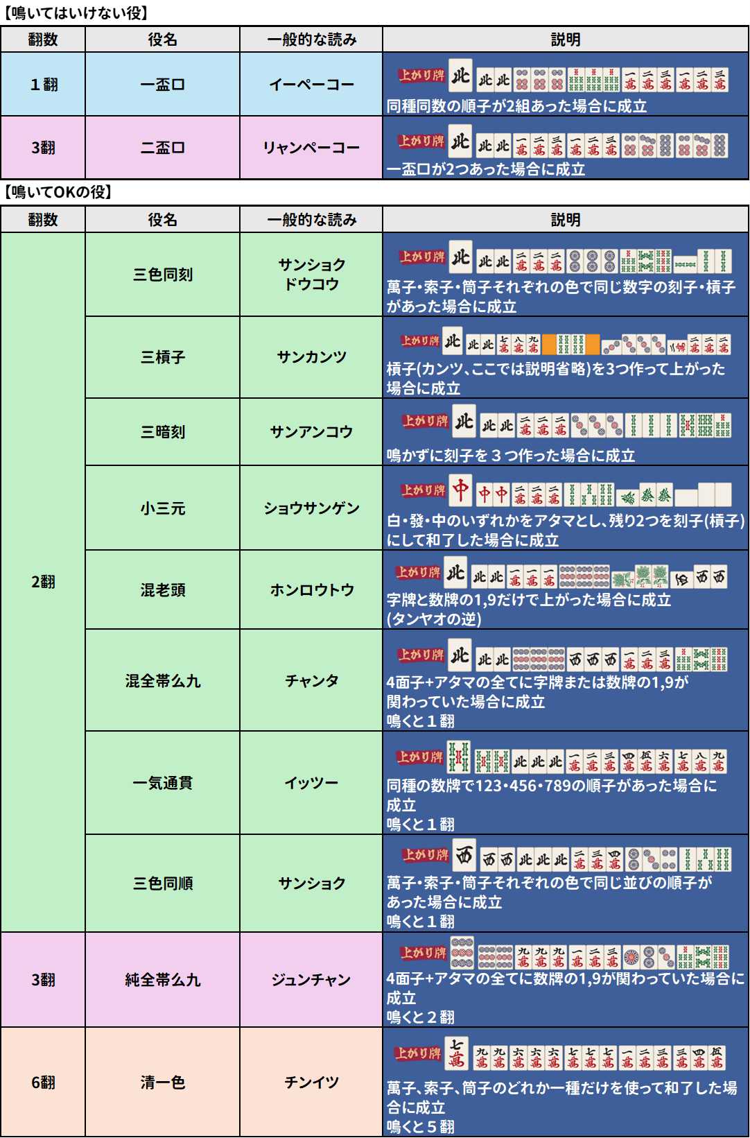 役一覧(余裕が出てきたら狙うもの)