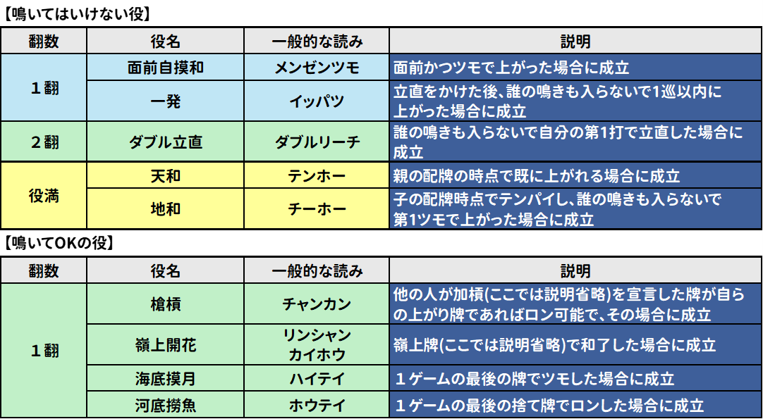 役一覧(偶然的に成立するもの)