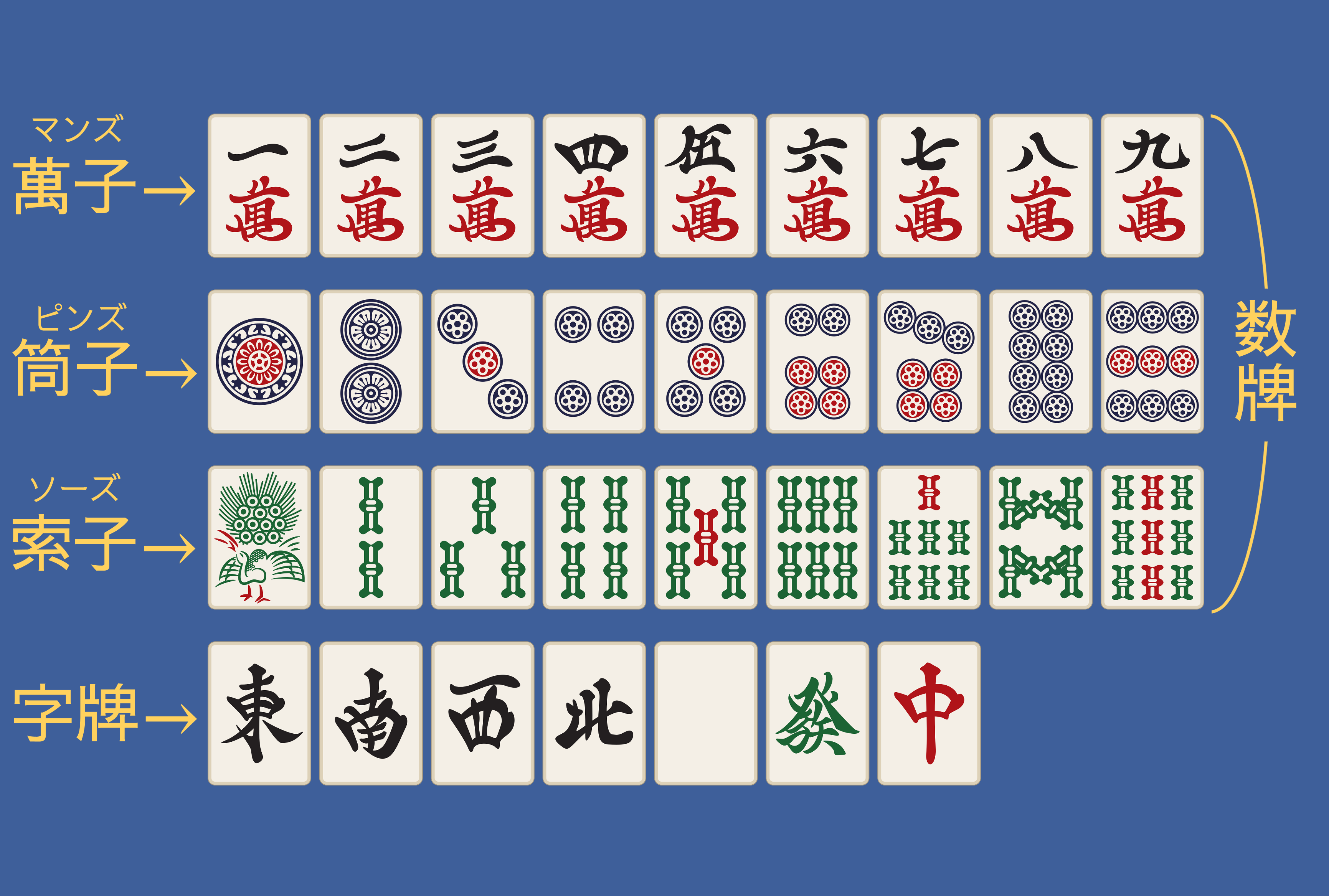 萬子・筒子・索子・字牌