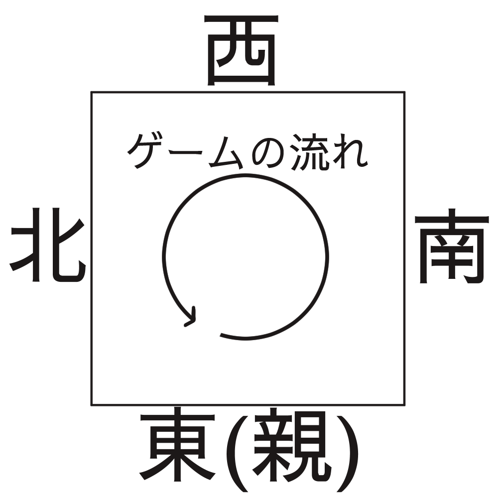 テーブル周りの座る場所ごとの名前(東南西北)