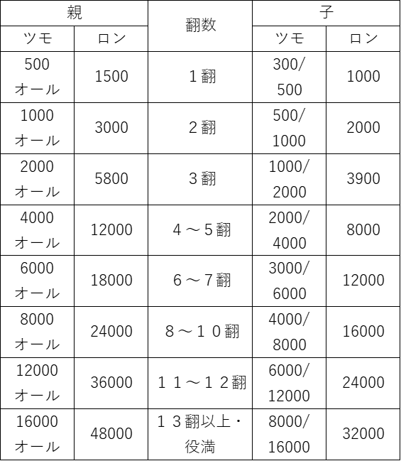 点数表